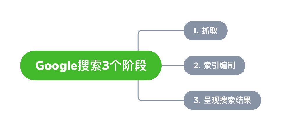 咸阳市网站建设,咸阳市外贸网站制作,咸阳市外贸网站建设,咸阳市网络公司,Google的工作原理？